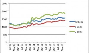 Rent Chart