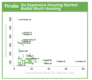 Trulia